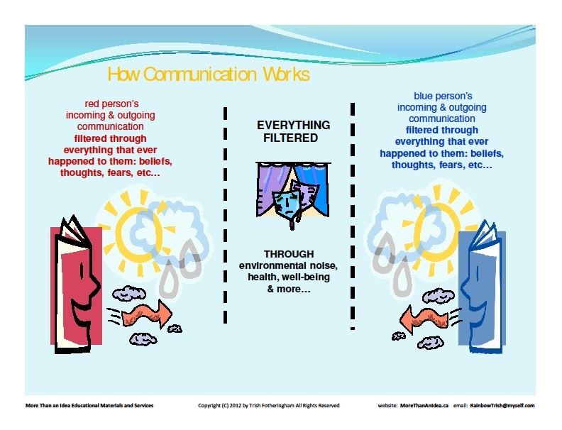 Two people facing each other and text saying their incoming and outgoing communication is filtered through everything that ever happened to them (beliefs, thoughts, fears, etc.). Two theatre masks in front of a curtain are between the two people, representing this filter and how everything they communicate is passing through it.