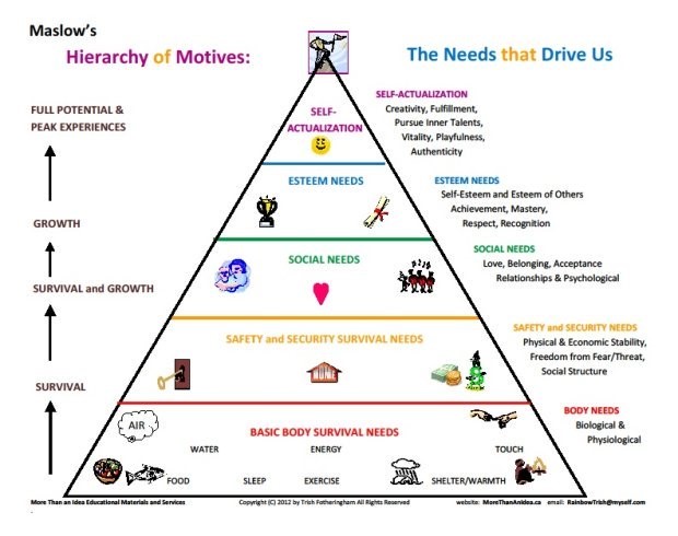 A triangle showing Maslow's Hierarchy of Needs: Basic body survival needs on the bottom, safety and security survival needs next, social needs on top of that, esteem needs on top of that, and self-actualization at the point of the triangle.